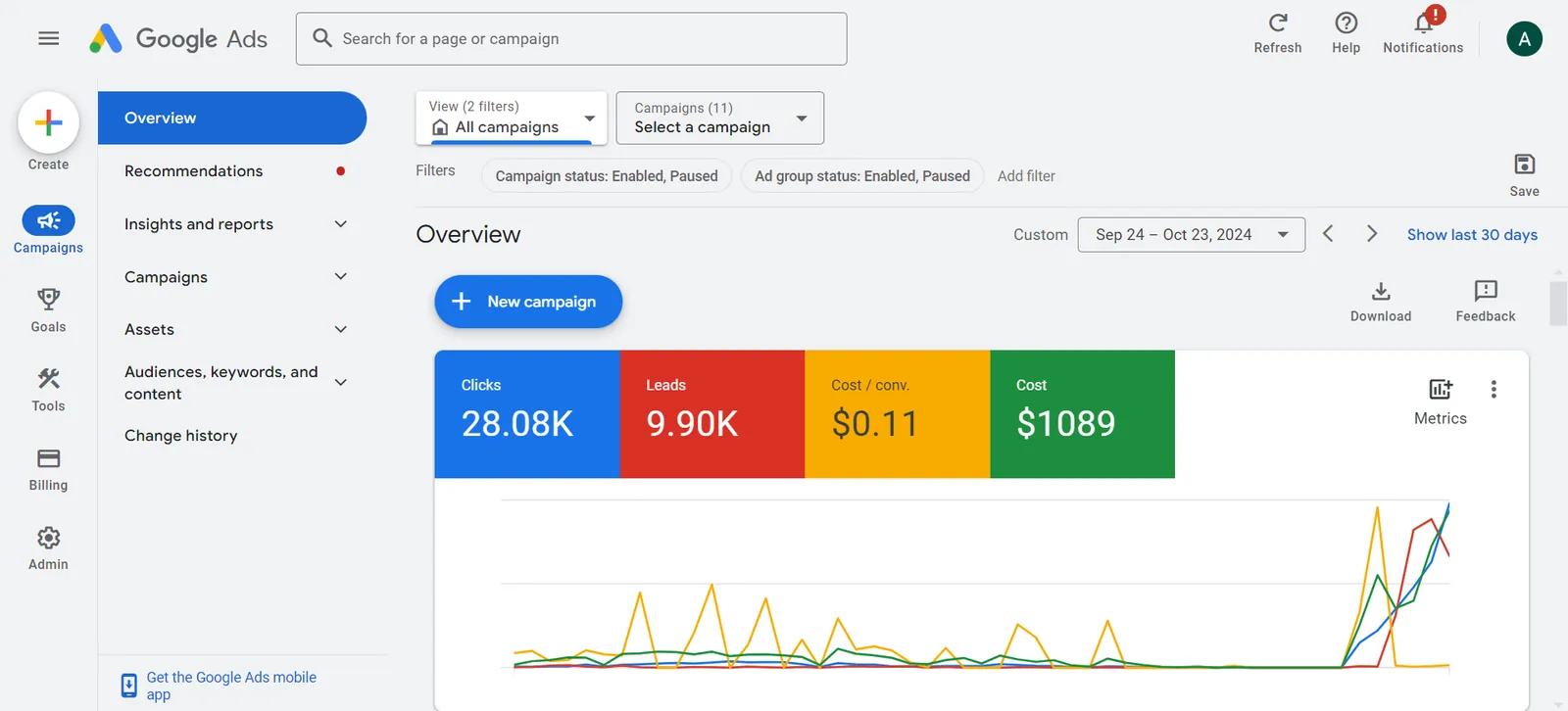 Lead-gen account: 9.9K to 25.5K leads a month at about $0.10 per lead.