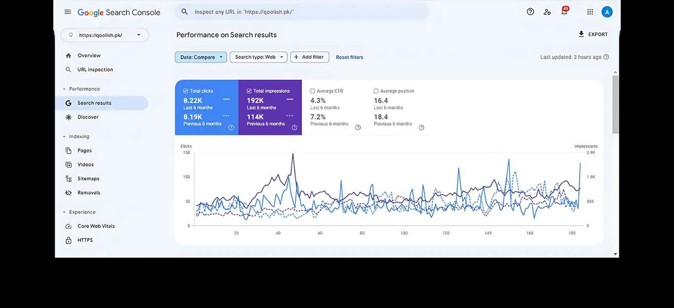 Qoolish: Store sales up 458% with Google Ads, SEO and Shopify working together.