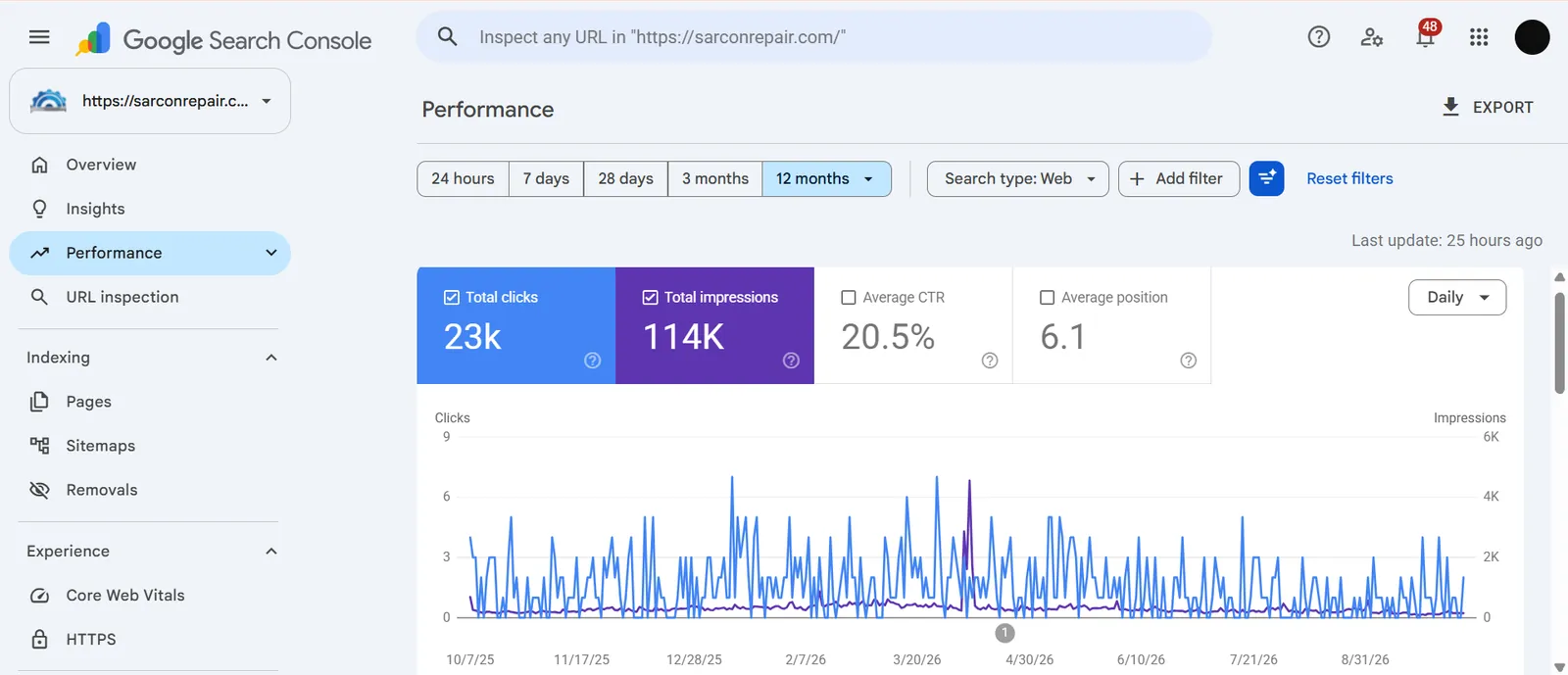 Sarcon Repair: 114K search impressions for a local repair business.